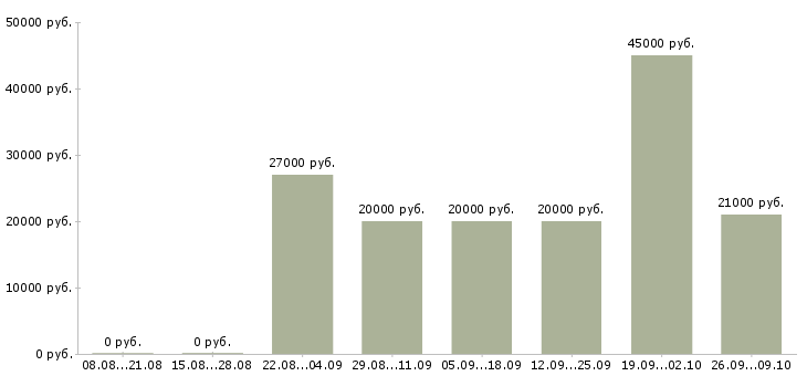 Вакансии на дому удаленная в Красноярске - Медиана зарплат на дому удаленная в Красноярске за 2 месяца