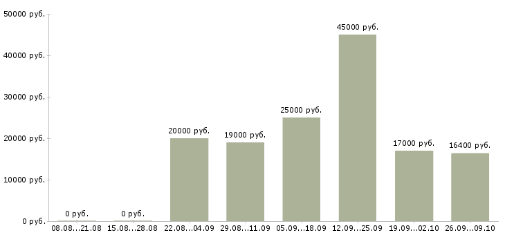 Вакансии на перспективу в Курске - Медиана зарплат на перспективу в Курске за 2 месяца