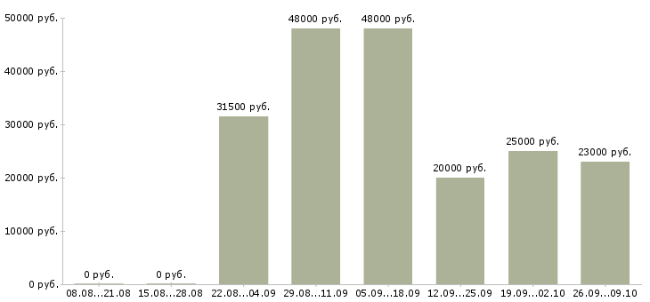Вакансии на сайте в Пскове - Медиана зарплат на сайте в Пскове за 2 месяца