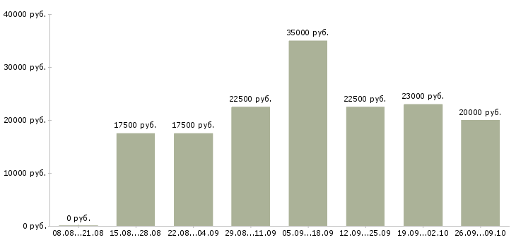 Вакансии онлайн в Калининграде - Медиана зарплат онлайн в Калининграде за 2 месяца