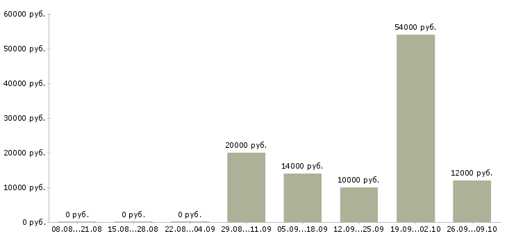 Вакансии оператор 1 с в Саратове - Медиана зарплат оператор 1 с в Саратове за 2 месяца