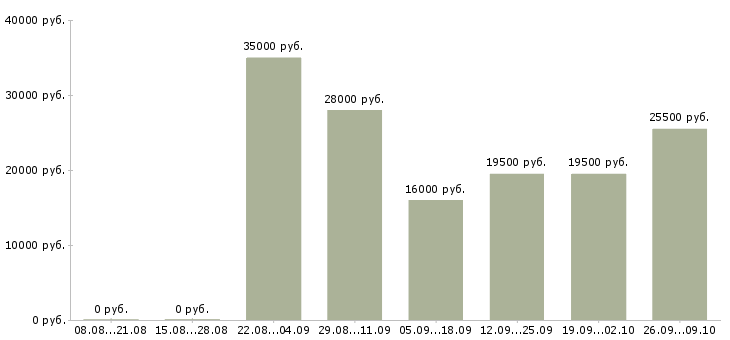 Вакансии оператор на пк в офисе в Чебоксарах - Медиана зарплат оператор на пк в офисе в Чебоксарах за 2 месяца