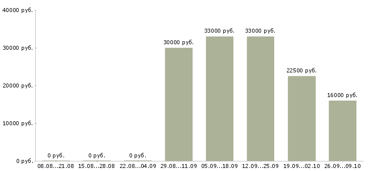 Вакансии ответственный курьер в Краснодаре - Медиана зарплат ответственный курьер в Краснодаре за 2 месяца