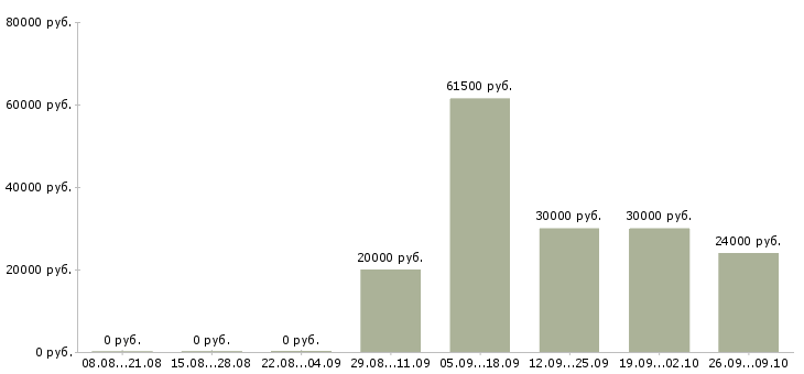 Вакансии охранник в день в Иркутске - Медиана зарплат охранник в день в Иркутске за 2 месяца