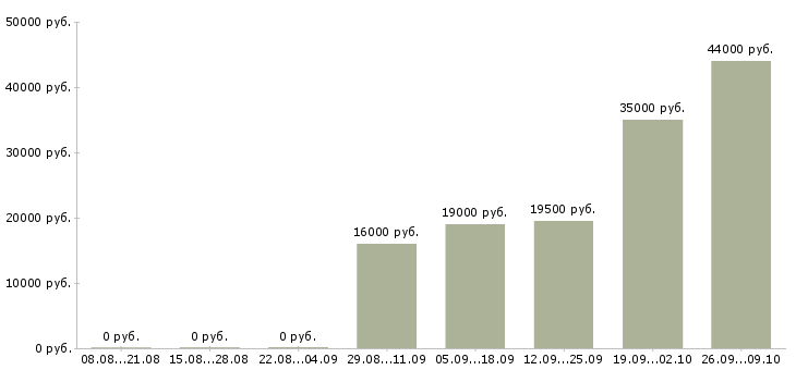 Вакансии охранник на выходные в Владивостоке - Медиана зарплат охранник на выходные в Владивостоке за 2 месяца