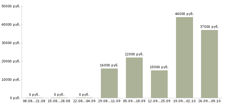 Вакансии охранник на выходные в Калининграде - Медиана зарплат охранник на выходные в Калининграде за 2 месяца