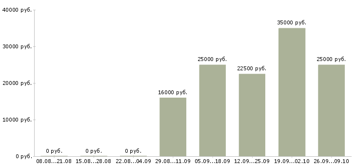 Вакансии охранник на выходные в Самаре - Медиана зарплат охранник на выходные в Самаре за 2 месяца