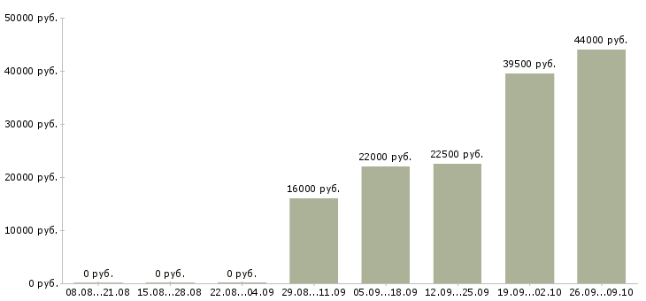 Вакансии охранник на выходные в Ярославле - Медиана зарплат охранник на выходные в Ярославле за 2 месяца