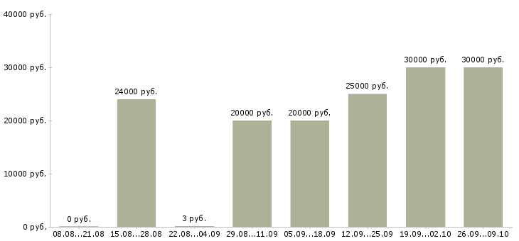 Вакансии по интернету интернет магазин в Архангельске - Медиана зарплат по интернету интернет магазин в Архангельске за 2 месяца