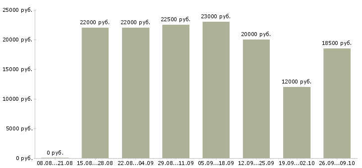 Вакансии по интернету интернет магазин в Рязани - Медиана зарплат по интернету интернет магазин в Рязани за 2 месяца