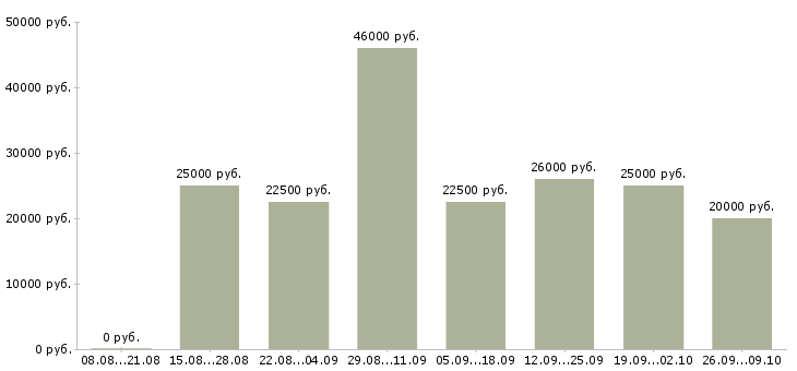 Вакансии подбор персонала в Ижевске - Медиана зарплат подбор персонала в Ижевске за 2 месяца