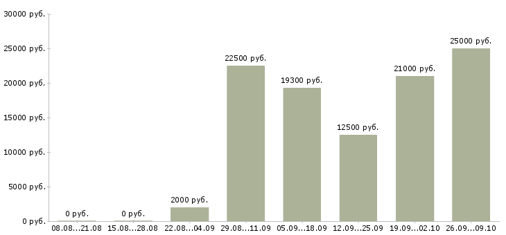 Вакансии покупатель в Кургане - Медиана зарплат покупатель в Кургане за 2 месяца