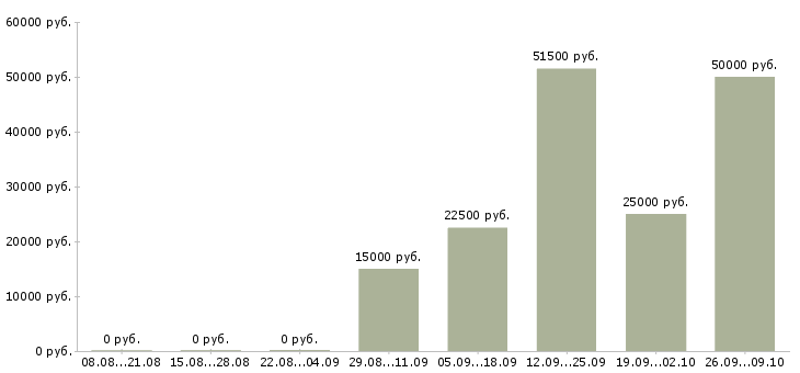 Вакансии приглашаем на работу в интернет в Тамбове - Медиана зарплат приглашаем на работу в интернет в Тамбове за 2 месяца