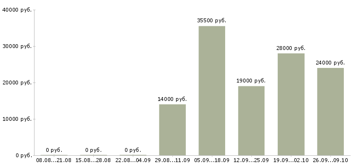 Вакансии продавец активных продаж в Кемерово - Медиана зарплат продавец активных продаж в Кемерово за 2 месяца