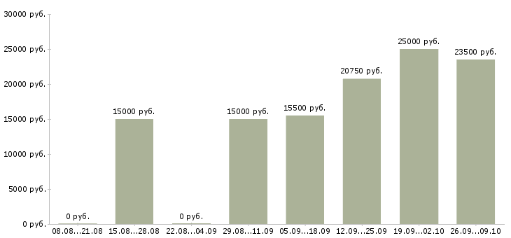 Вакансии продавец в торговый зал в Красноярске - Медиана зарплат продавец в торговый зал в Красноярске за 2 месяца
