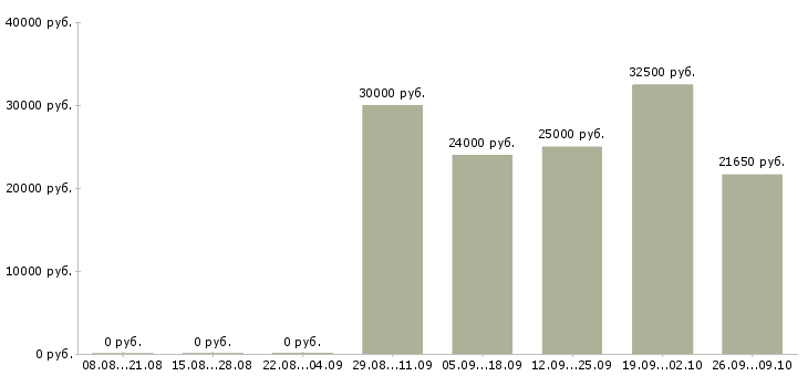 Вакансии продавец на график 2 2 в Ставрополе - Медиана зарплат продавец на график 2 2 в Ставрополе за 2 месяца