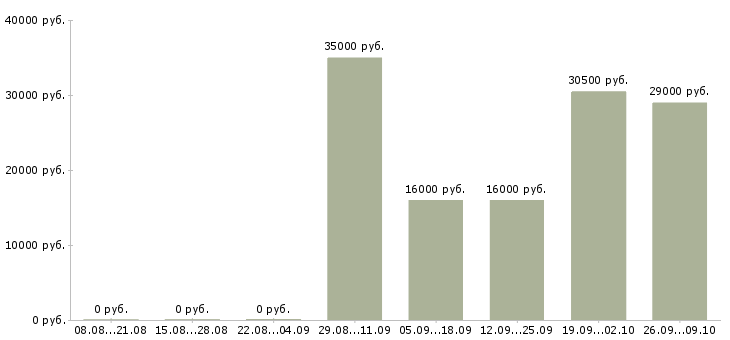 Вакансии продавец отдела в Обнинске - Медиана зарплат продавец отдела в Обнинске за 2 месяца
