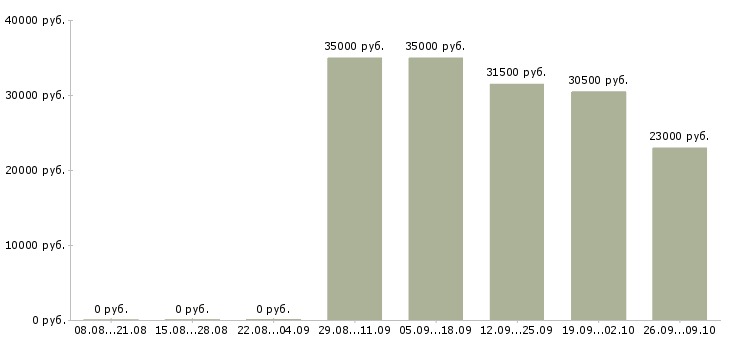 Вакансии продавец отдела в Серпухове - Медиана зарплат продавец отдела в Серпухове за 2 месяца