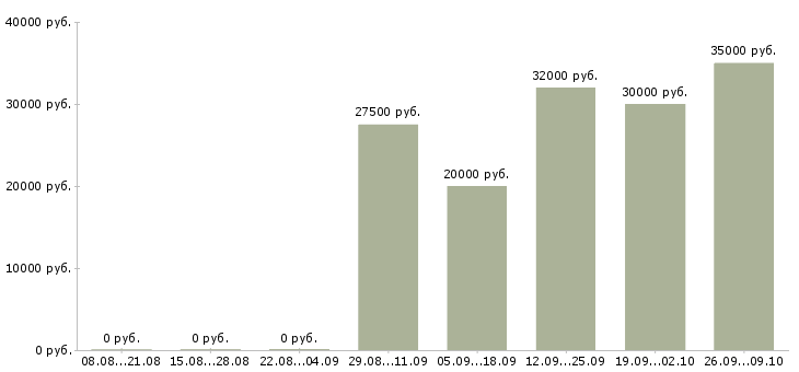 Вакансии продажа техники в Оренбурге - Медиана зарплат продажа техники в Оренбурге за 2 месяца