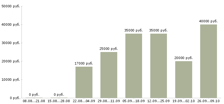 Вакансии работаем и зарабатываем дома в Пскове - Медиана зарплат работаем и зарабатываем дома в Пскове за 2 месяца