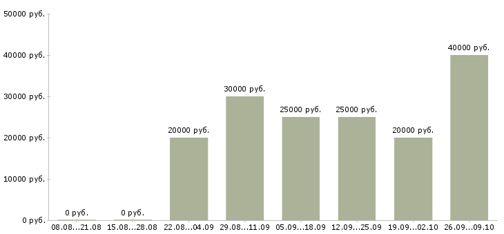 Вакансии работай дома в интернете в Чите - Медиана зарплат работай дома в интернете в Чите за 2 месяца