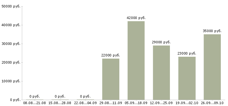 Вакансии рабочий комплектовщик в Казани - Медиана зарплат рабочий комплектовщик в Казани за 2 месяца