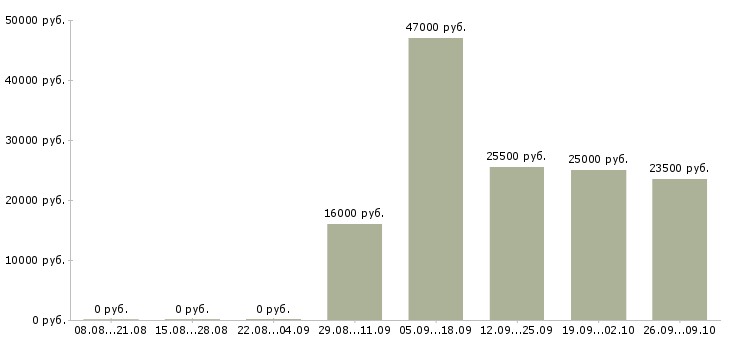 Вакансии разнорабочие в Владивостоке - Медиана зарплат разнорабочие в Владивостоке за 2 месяца
