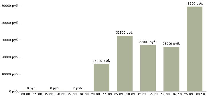 Вакансии разнорабочие в Махачкале - Медиана зарплат разнорабочие в Махачкале за 2 месяца