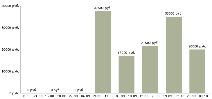 Вакансии разнорабочие в Ногинске - Медиана зарплат разнорабочие в Ногинске за 2 месяца