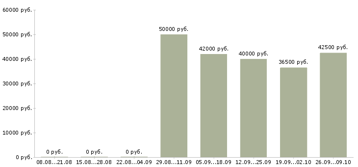 Вакансии руководитель отдела активных продаж в Самаре - Медиана зарплат руководитель отдела активных продаж в Самаре за 2 месяца