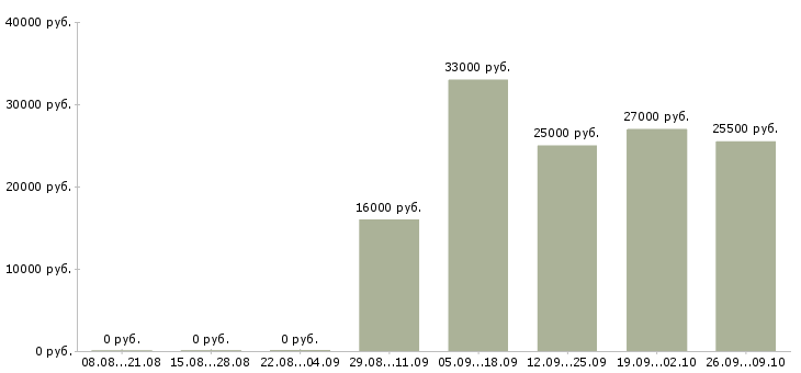Вакансии руководитель отдела по заработной плате в Стерлитамаке - Медиана зарплат руководитель отдела по заработной плате в Стерлитамаке за 2 месяца