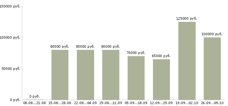 Вакансии руководитель отдела технического заказчика в Москве - Медиана зарплат руководитель отдела технического заказчика в Москве за 2 месяца