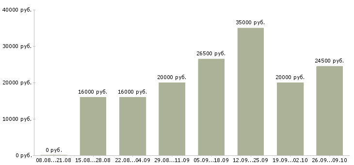 Вакансии с персоналом в Калуге - Медиана зарплат с персоналом в Калуге за 2 месяца