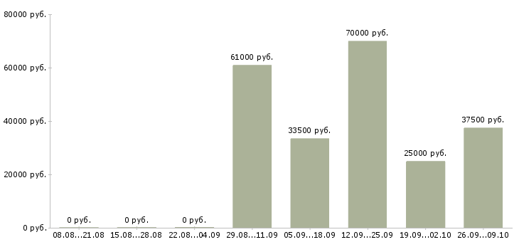 Вакансии с персоналом в Мурманске - Медиана зарплат с персоналом в Мурманске за 2 месяца