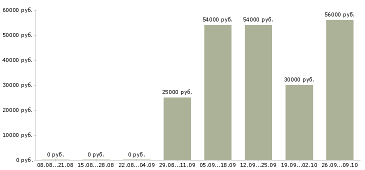 Вакансии сотрудник в крупную компанию в Пскове - Медиана зарплат сотрудник в крупную компанию в Пскове за 2 месяца