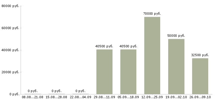 Вакансии сотрудник в офисе в Пскове - Медиана зарплат сотрудник в офисе в Пскове за 2 месяца