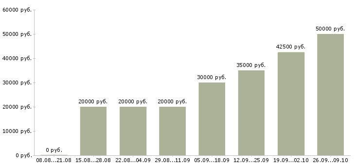 Вакансии сотрудник для работы в интернете в Владивостоке - Медиана зарплат сотрудник для работы в интернете в Владивостоке за 2 месяца