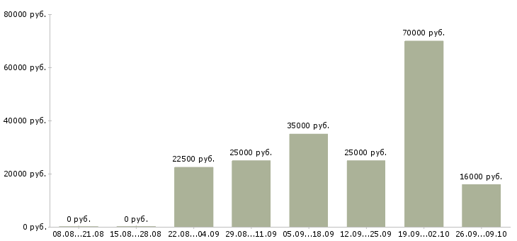 Вакансии сотрудник по работе на пк в Иваново - Медиана зарплат сотрудник по работе на пк в Иваново за 2 месяца