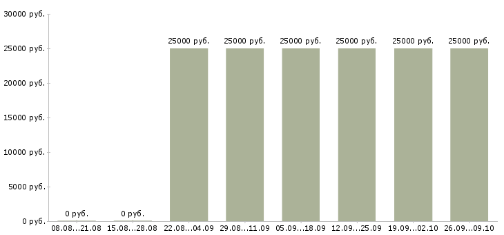Вакансии сотрудник с обязанностями менеджера в Тамбове - Медиана зарплат сотрудник с обязанностями менеджера в Тамбове за 2 месяца