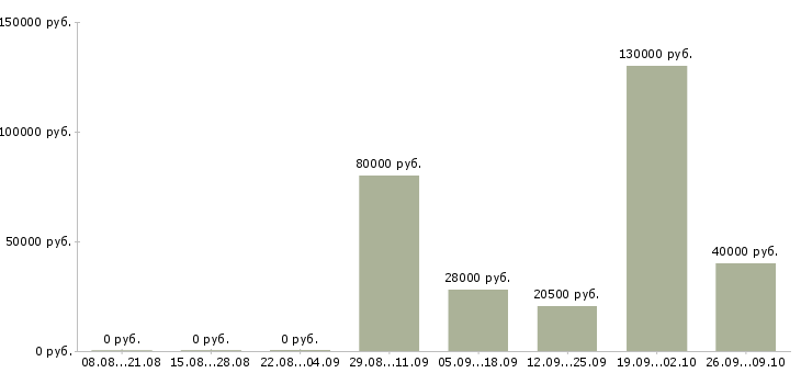 Вакансии сотрудники в офис в Балашихе - Медиана зарплат сотрудники в офис в Балашихе за 2 месяца