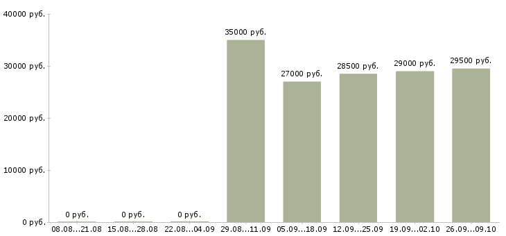 Вакансии специалист в бухгалтерию Адыгея - Медиана зарплат специалист в бухгалтерию Адыгея за 2 месяца