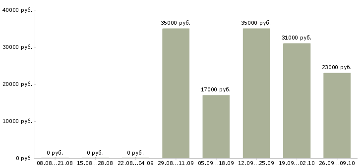 Вакансии специалист в офис в Обнинске - Медиана зарплат специалист в офис в Обнинске за 2 месяца