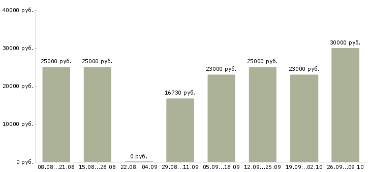 Вакансии специалист на телефон в Перми - Медиана зарплат специалист на телефон в Перми за 2 месяца
