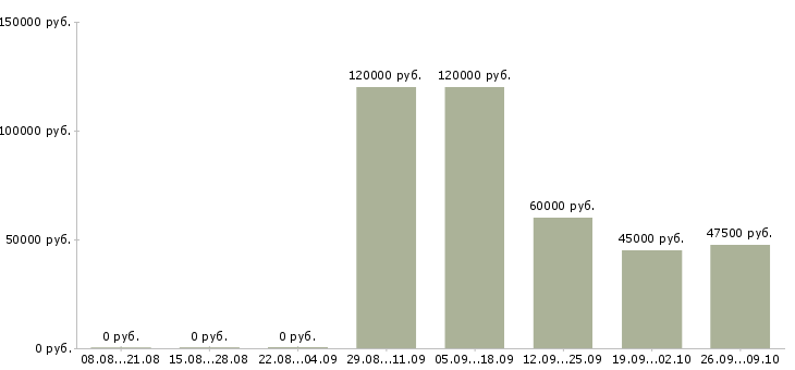 Вакансии специалист отдела информационного обеспечения в Москве - Медиана зарплат специалист отдела информационного обеспечения в Москве за 2 месяца