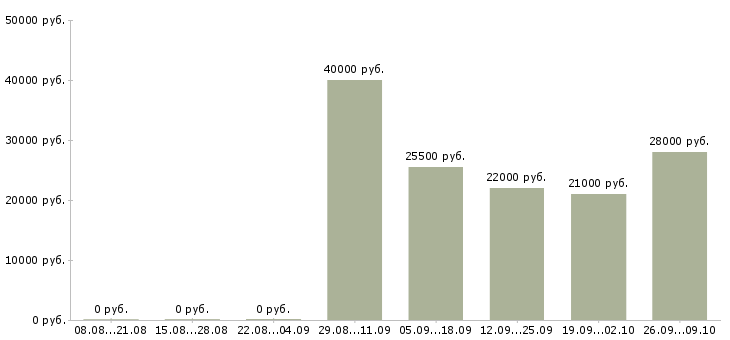 Вакансии специалист офиса продаж Адыгея - Медиана зарплат специалист офиса продаж Адыгея за 2 месяца