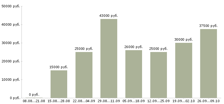 Вакансии специалист по ведению переговоров в Волгограде - Медиана зарплат специалист по ведению переговоров в Волгограде за 2 месяца