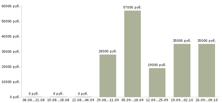 Вакансии специалист по продажам обучение в Тамбове - Медиана зарплат специалист по продажам обучение в Тамбове за 2 месяца