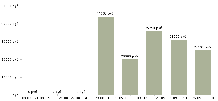 Вакансии специалист по работе с документацией в Самаре - Медиана зарплат специалист по работе с документацией в Самаре за 2 месяца