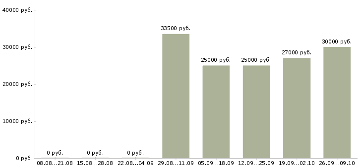 Вакансии специалист центра обслуживания клиента Санкт-петербург - Медиана зарплат специалист центра обслуживания клиента Санкт-петербург за 2 месяца