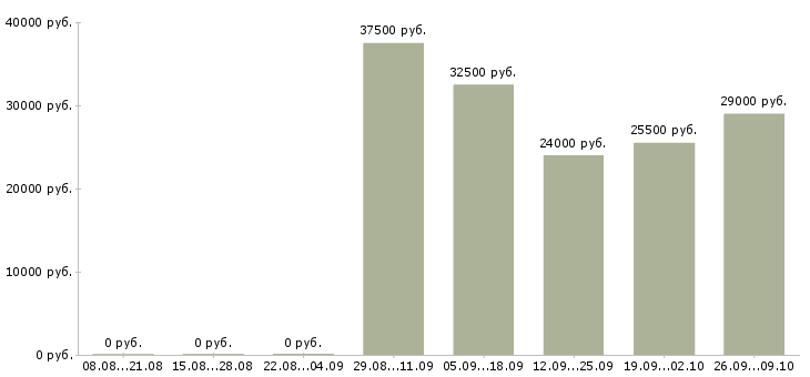 Вакансии строительство в Абакане - Медиана зарплат строительство в Абакане за 2 месяца
